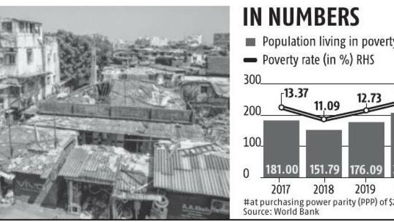 Poverty In India Eased In 2021, But Was Above 2018 Level: World Bank Data