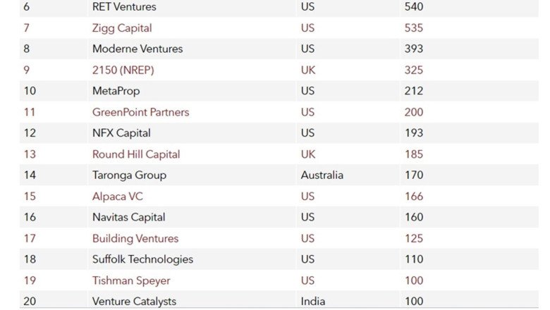 Gaw Capital Partners Ranks 3rd in PERE’s 2023 Proptech 20 with Notable Increase in Capital Raised