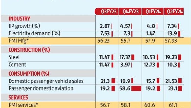 Urban Consumption Likely To Propel India’s GDP Growth In July-September