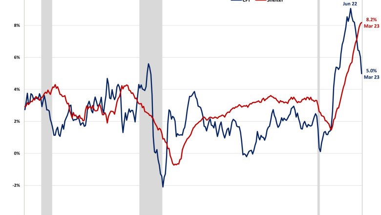 Inflation Shows Signs of Cooling in February Report
