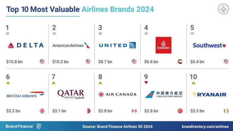 UAE Airlines Soar with Aggressive Global Expansion