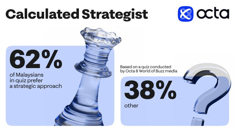 The Rise of the Calculated Strategist: 62% of Malaysian Traders Choose a Rational Investment Approach