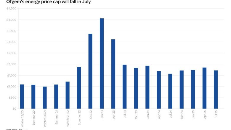 Energy price cap drop is welcome – but eyes will be on Trump, Ukraine and the weather ahead of winter | Money News