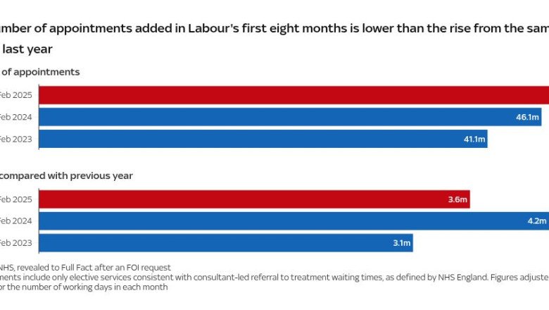 Labour say there’s been a ‘massive increase’ in NHS appointments – this begs to differ | Politics News