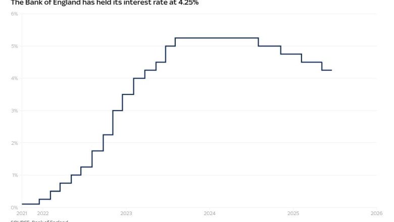 Bank of England holds rate but eyes cuts ahead despite global risks | Money News