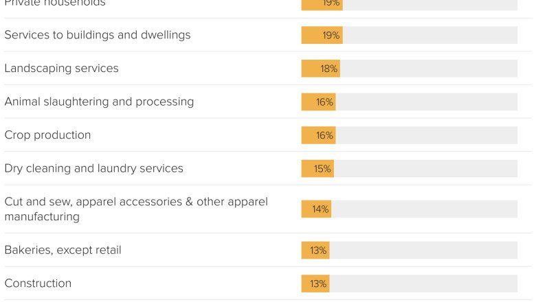 Trump’s deportation efforts could impact these industries and states that rely on undocumented workers