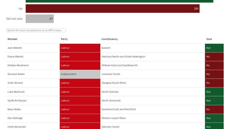 How did your MP vote on the assisted dying bill? | Politics News