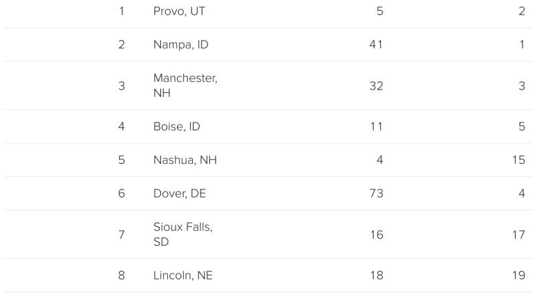 This is the best-run city in the U.S., a new analysis says. See where your city ranks.