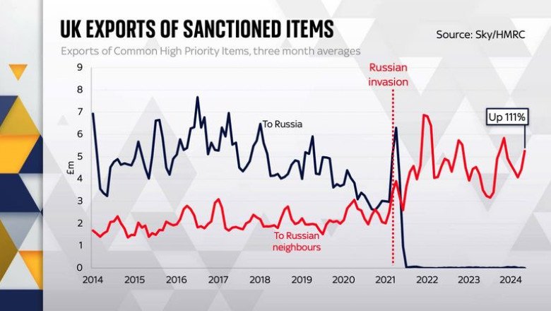 The evidence that Russia sanctions evasion has intensified | Money News