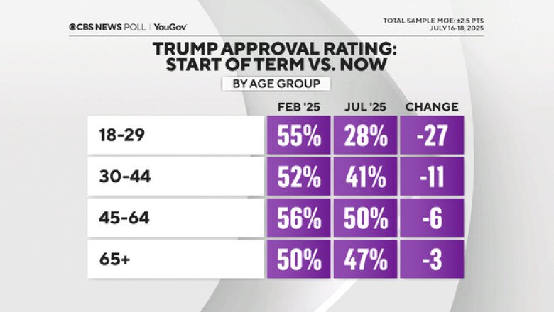Six months in, young people have soured on Trump’s job handling — CBS News analysis