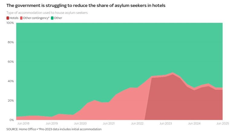 18 councils pursuing or considering legal action to block asylum hotels | Politics News