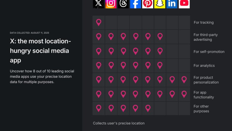 Revealed: X knows where you are, but YouTube doesn’t care