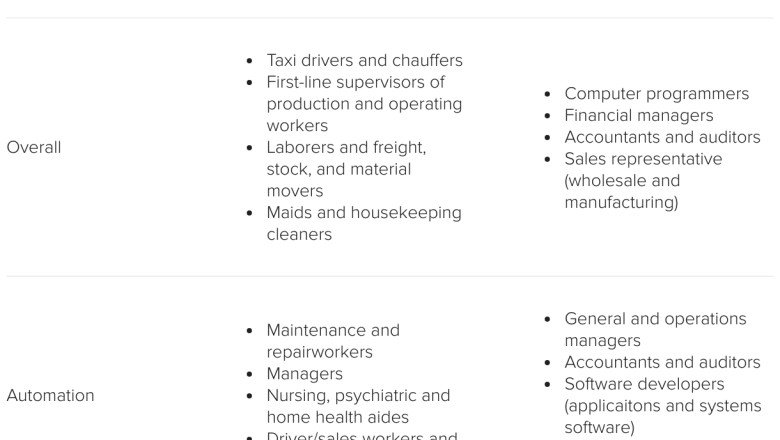 New study sheds light on what kinds of workers are losing jobs to AI