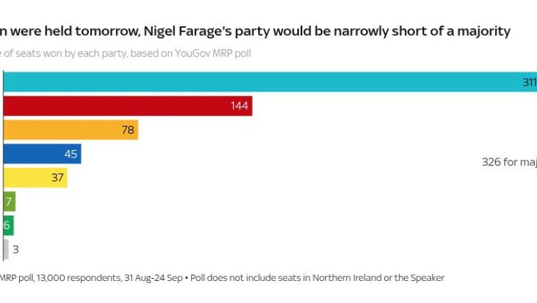 Nigel Farage on course to be next prime minister, mega poll projects | Politics News